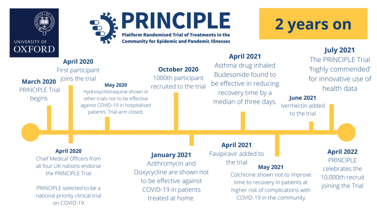 A time line image of the milestones that have been reached in the first two years of the PRINCIPLE Trial